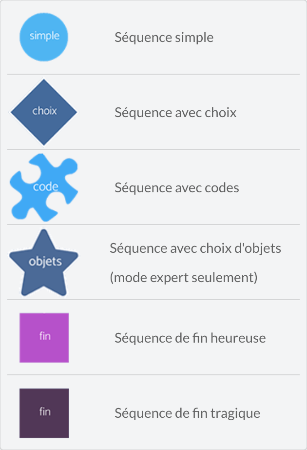 Types de séquences