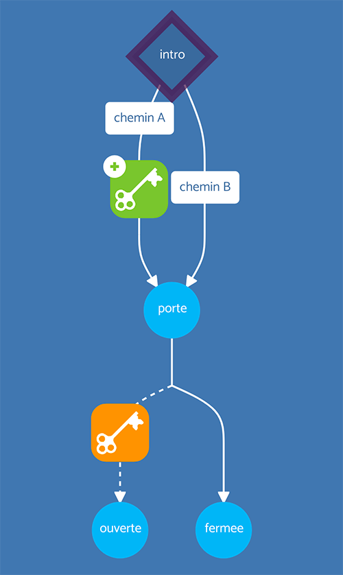 Example of a condition with redirection based on key ownership.